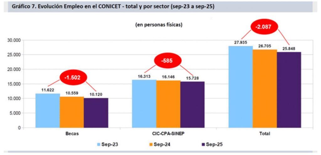 Desde que asumió Milei se destruyeron más de 5 mil empleos científicos 