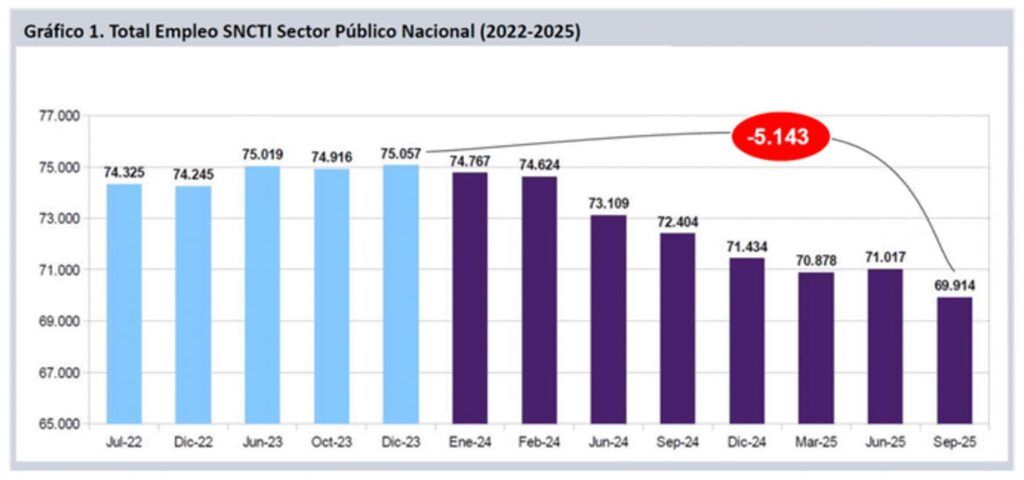 Desde que asumió Milei se destruyeron más de 5 mil empleos científicos 