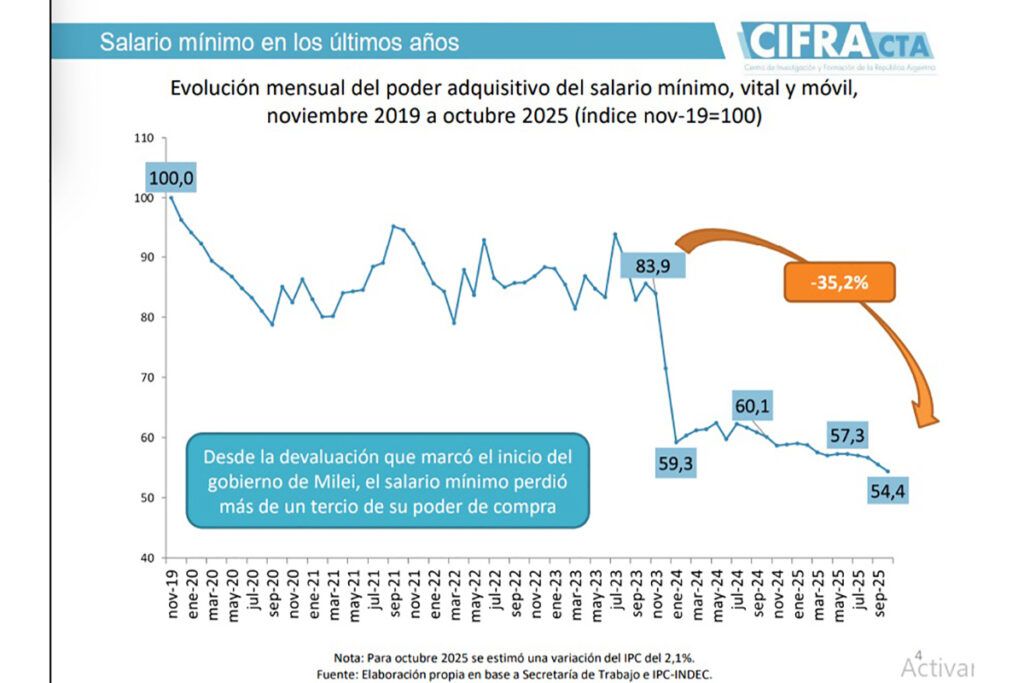 En diez años el salario mínimo perdió un 58% de su poder adquisitivo