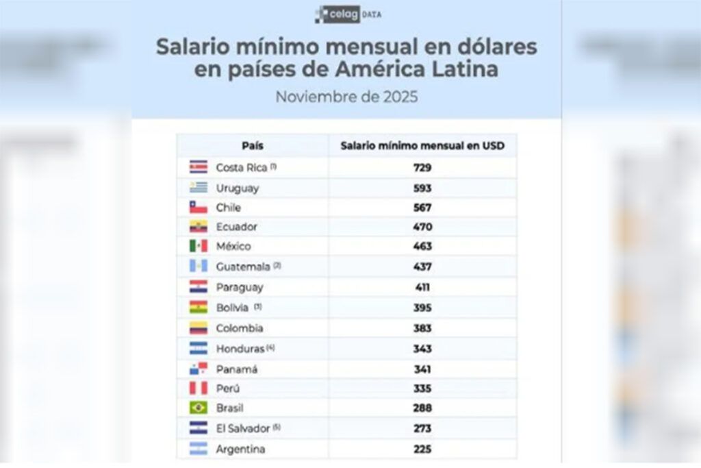 Argentina tiene el salario mínimo en dólares más bajo de la región