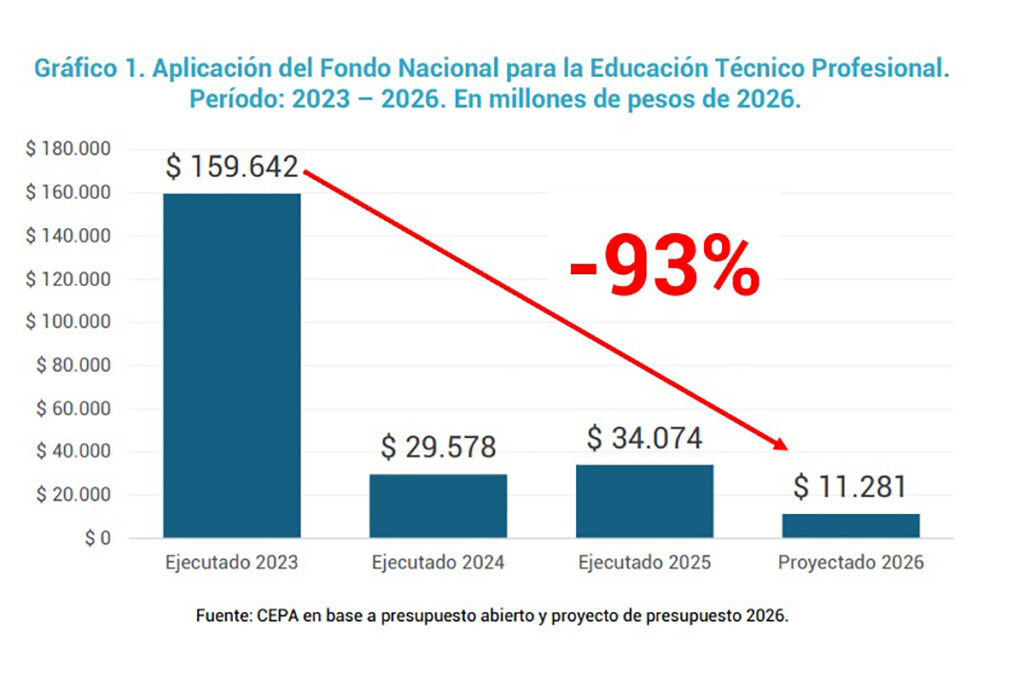 El presupuesto 2026 busca consolidar un ajuste histórico en educación, ciencia y tecnología