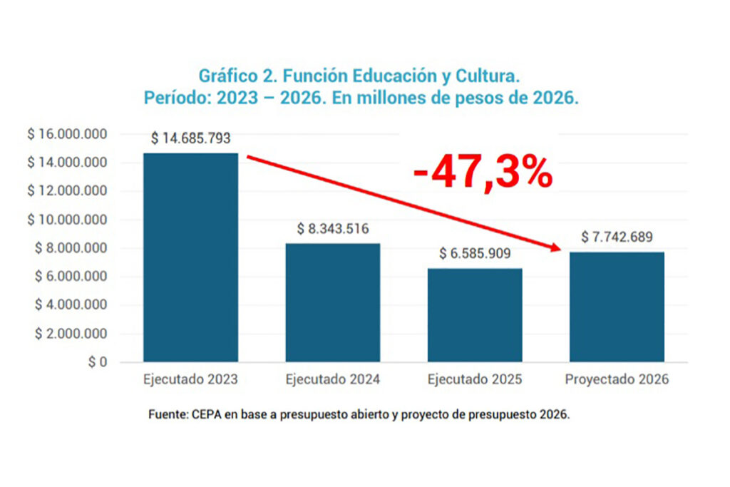 El presupuesto 2026 busca consolidar un ajuste histórico en educación, ciencia y tecnología