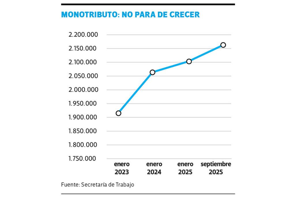 El año en el que nueve de cada diez nuevos empleos fueron precarios