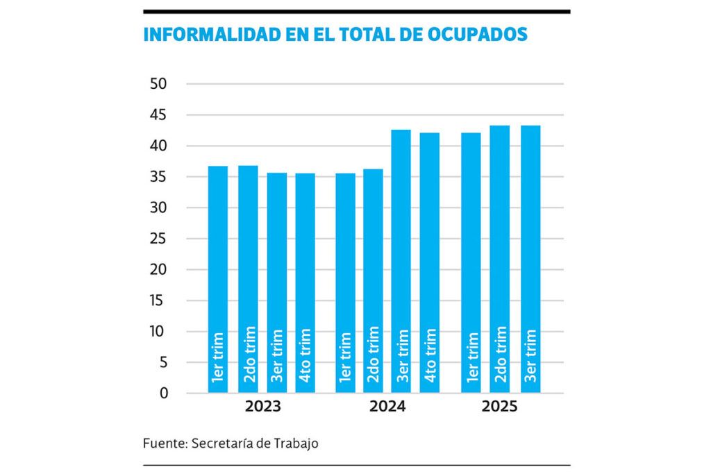 El año en el que nueve de cada diez nuevos empleos fueron precarios