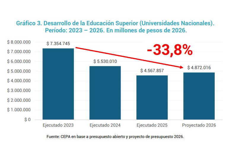 El presupuesto 2026 busca consolidar un ajuste histórico en educación, ciencia y tecnología