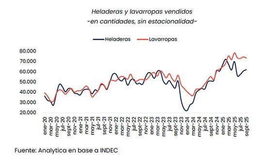Crisis de Whirlpool: la importación de lavarropas creció casi 1000% en el último año