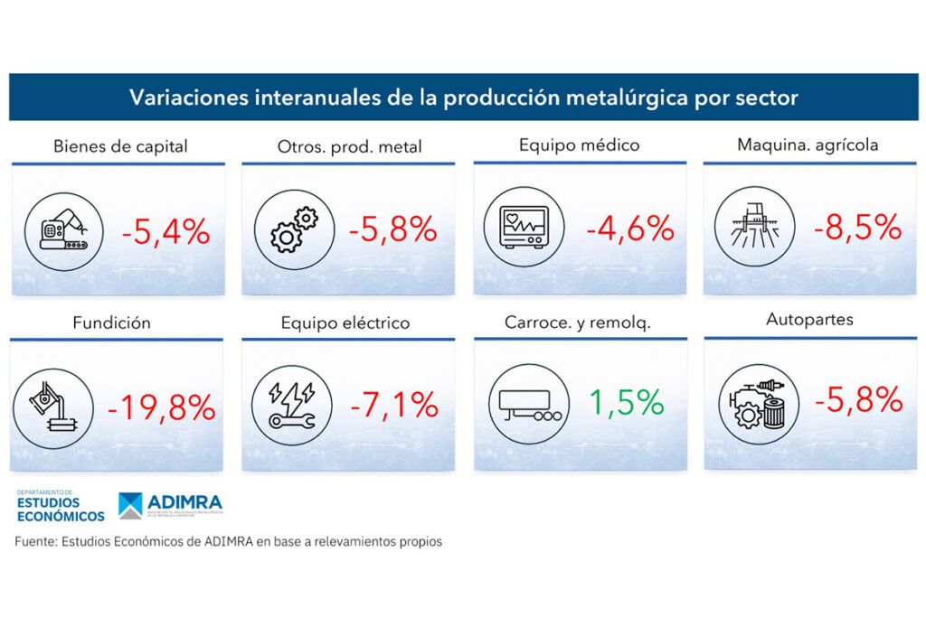 La industria metalúrgica cerró el año en el pozo: cayó 7,1% en diciembre