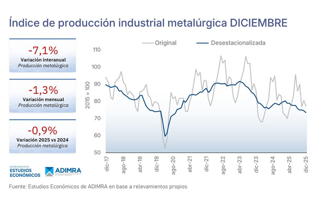 La industria metalúrgica cerró el año en el pozo: cayó 7,1% en diciembre
