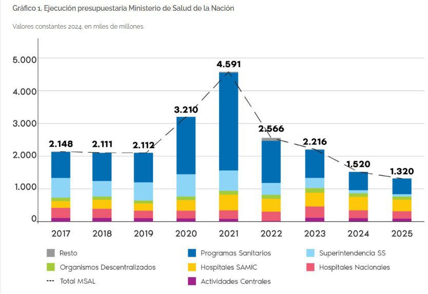 Ajuste, subejecución y desregulación: las políticas sanitarias en 2 años de gestión Milei