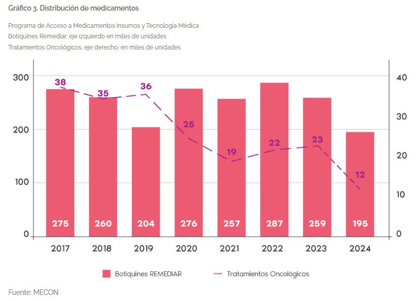 Ajuste, subejecución y desregulación: las políticas sanitarias en 2 años de gestión Milei