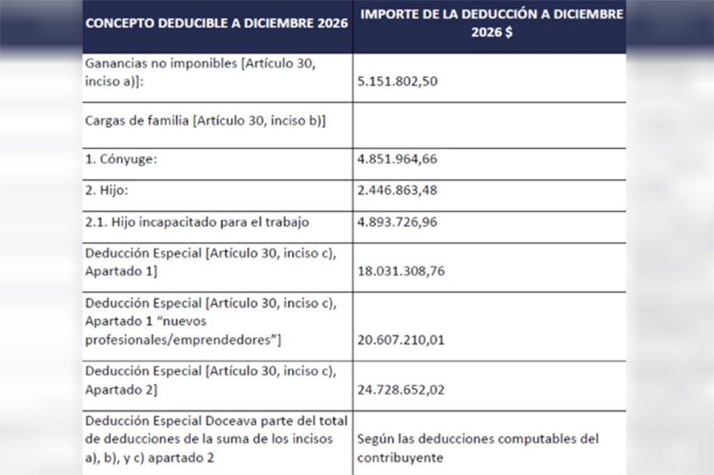 Se conocieron las nuevas escalas para el pago del impuesto a las Ganancias de asalariados