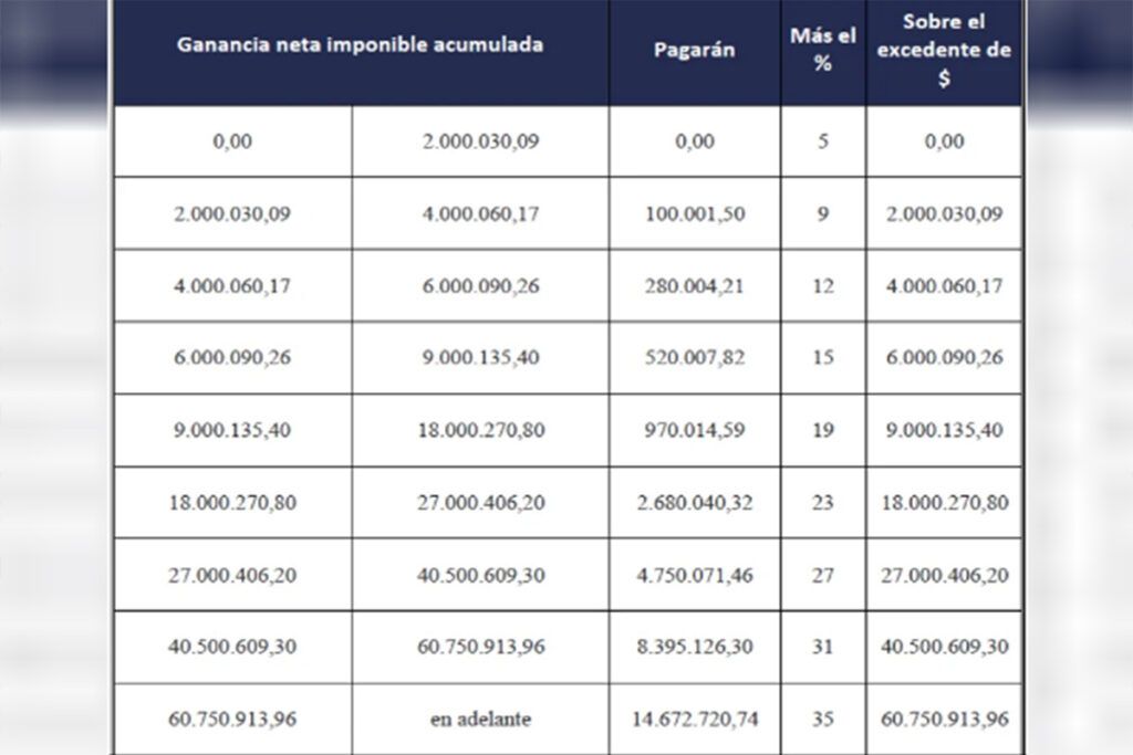 Se conocieron las nuevas escalas para el pago del impuesto a las Ganancias de asalariados