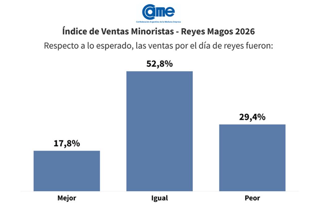 Las ventas de Reyes según la CAME: “La celebración resultó irrelevante o inexistente, condicionada por ingresos ajustados”