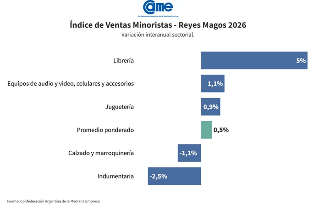 Las ventas de Reyes según la CAME: “La celebración resultó irrelevante o inexistente, condicionada por ingresos ajustados”