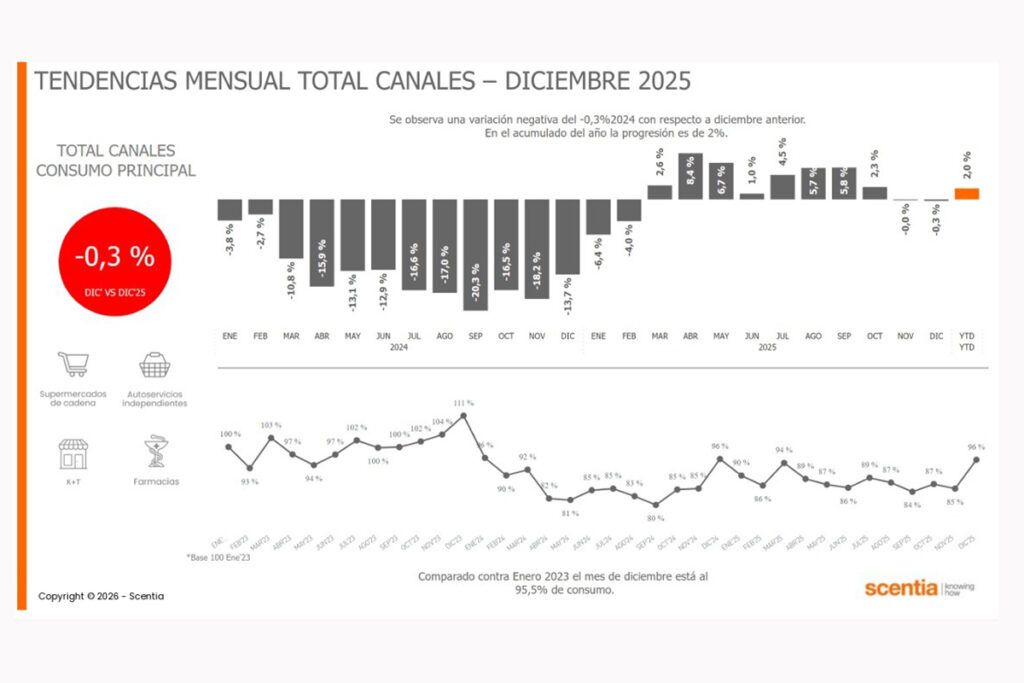 Según Scentia, el consumo masivo cayó 0,3% en diciembre respecto a un año atrás