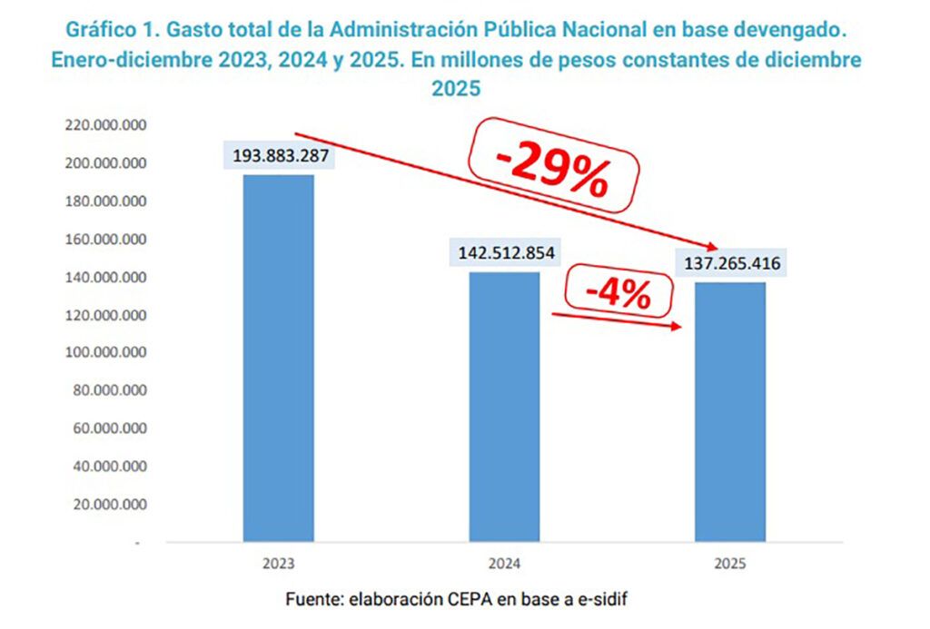 En 2025 el Gobierno ajustó un tercio del gasto en comparación con 2023: salud, educación y asistencia social en el foco del recorte 1 En 2025 el Gobierno ajustó un tercio del gasto en comparación con 2023: salud, educación y asistencia social en el foco del recorte