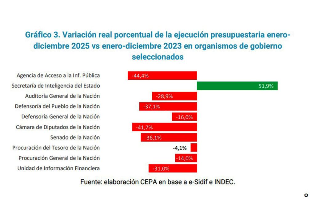 En 2025 el Gobierno ajustó un tercio del gasto en comparación con 2023: salud, educación y asistencia social en el foco del recorte 3 En 2025 el Gobierno ajustó un tercio del gasto en comparación con 2023: salud, educación y asistencia social en el foco del recorte