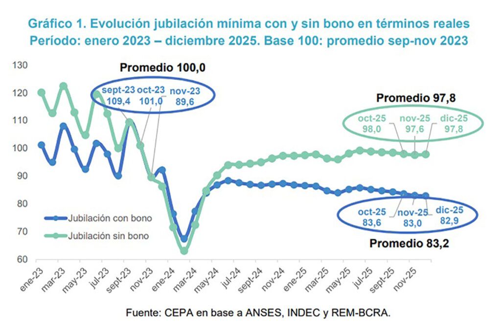 Al final, con la nueva fórmula de movilidad las jubilaciones perdieron un 22% con relación a la indexación previa