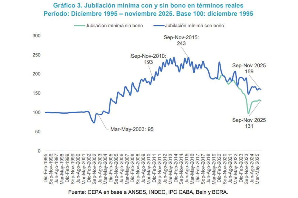 Al final, con la nueva fórmula de movilidad las jubilaciones perdieron un 22% con relación a la indexación previa