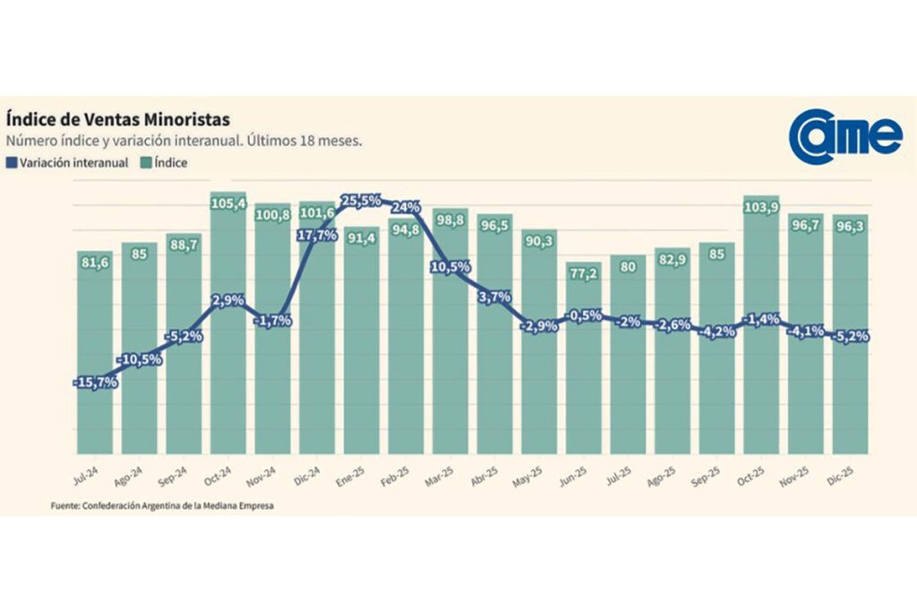 El consumo y las ventas minoristas siguen barranca abajo y siembra dudas para el 2026