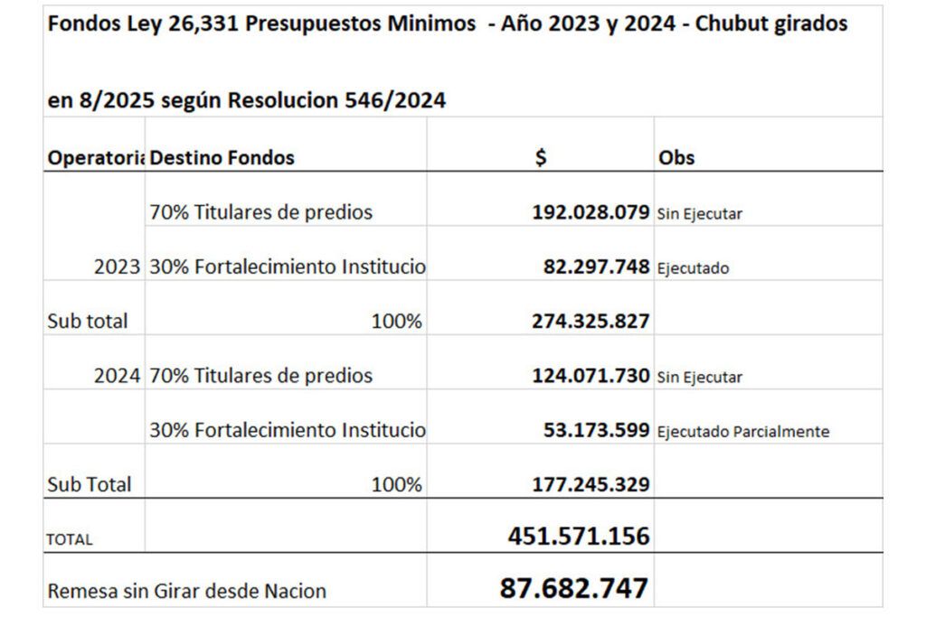 Chubut: Torres recibió y congeló $ 540 millones de fondos de la Ley de Bosques