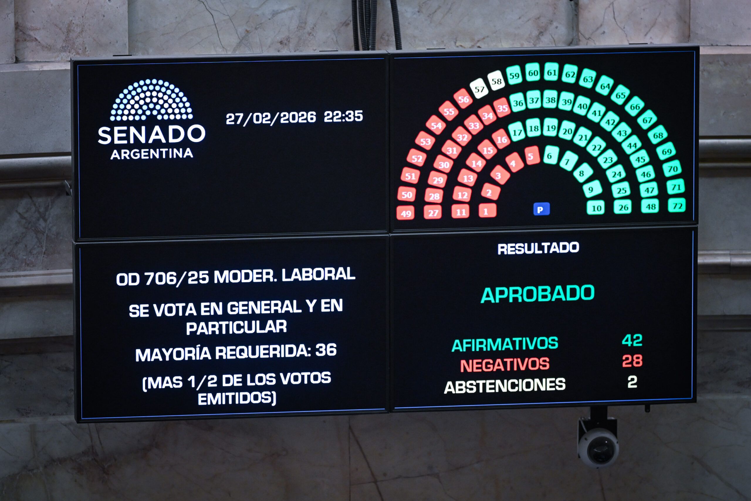 Con la misma cantidad de votos que en la primera sanción, el Senado transformó en ley la Reforma Laboral
