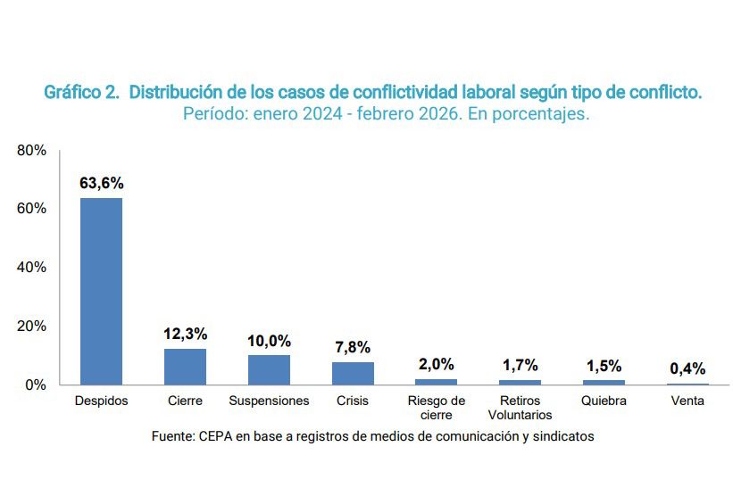Fate, la punta del iceberg: el 62% de los conflictos laborales en la era Milei fueron en la industria 4 Fate, la punta del iceberg: el 62% de los conflictos laborales en la era Milei fueron en la industria