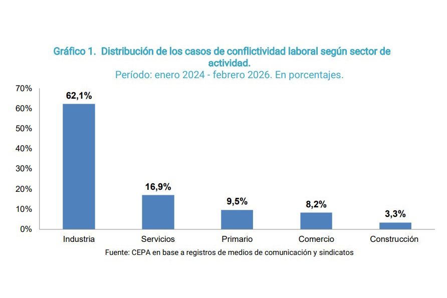 Fate, la punta del iceberg: el 62% de los conflictos laborales en la era Milei fueron en la industria 2 Fate, la punta del iceberg: el 62% de los conflictos laborales en la era Milei fueron en la industria
