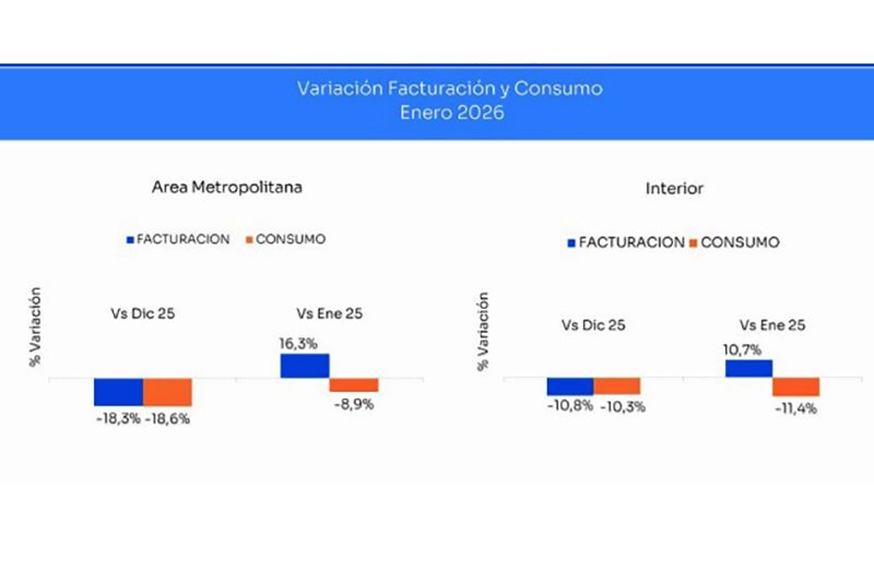 Brutal caída del consumo en enero: autoservicios del AMBA vendieron 18,6% menos 1 Brutal caída del consumo en enero: autoservicios del AMBA vendieron 18,6% menos