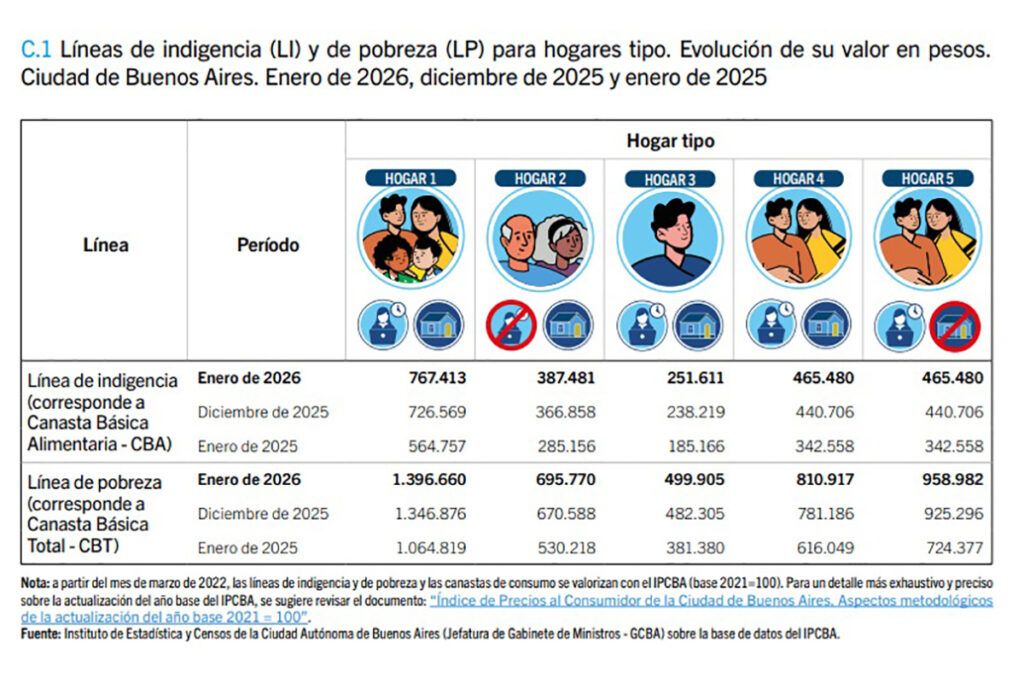 En CABA, se necesitan $767 mil para no ser indigente