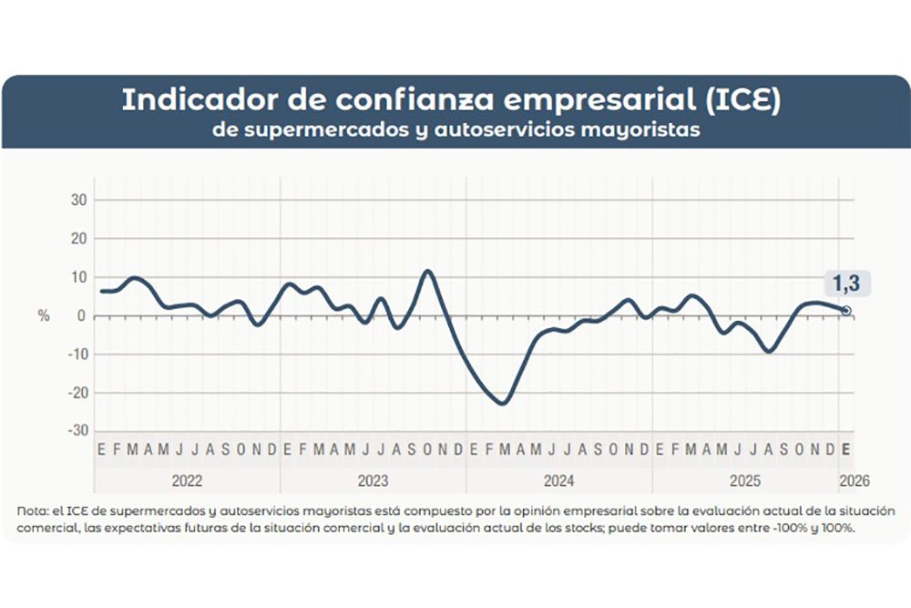 El 25% de los supermercadistas dice que su negocio va mal y el 80% cree que el escenario no cambiará o empeorará
