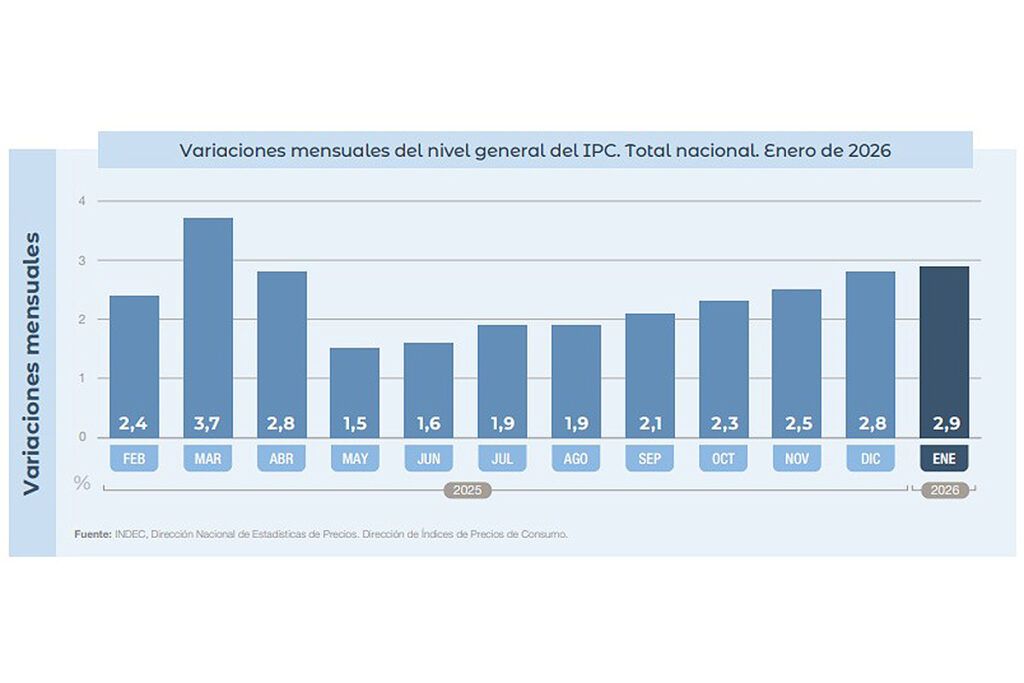 La canasta de indigencia aumentó el doble que la inflación general, en enero