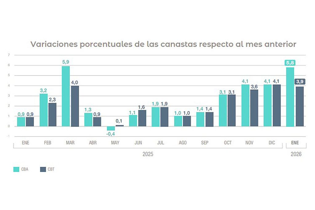 La canasta de indigencia aumentó el doble que la inflación general, en enero