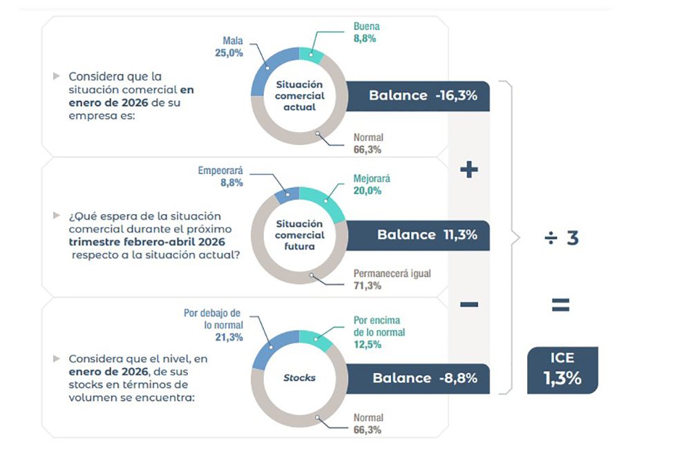 El 25% de los supermercadistas dice que su negocio va mal y el 80% cree que el escenario no cambiará o empeorará
