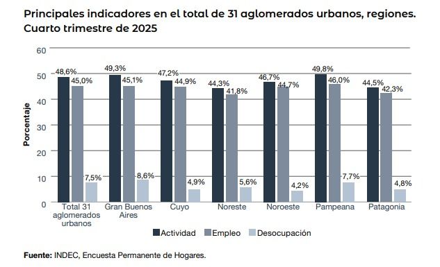 Datos del INDEC: fuerte salto del desempleo y deterioro de todos los indicadores laborales 1 Datos del INDEC: fuerte salto del desempleo y deterioro de todos los indicadores laborales