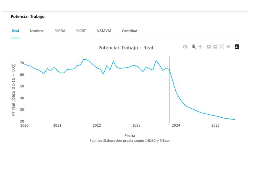 Organizaciones sociales y piqueteras cortarán rutas en todo el país contra el despido de un millón de trabajadores