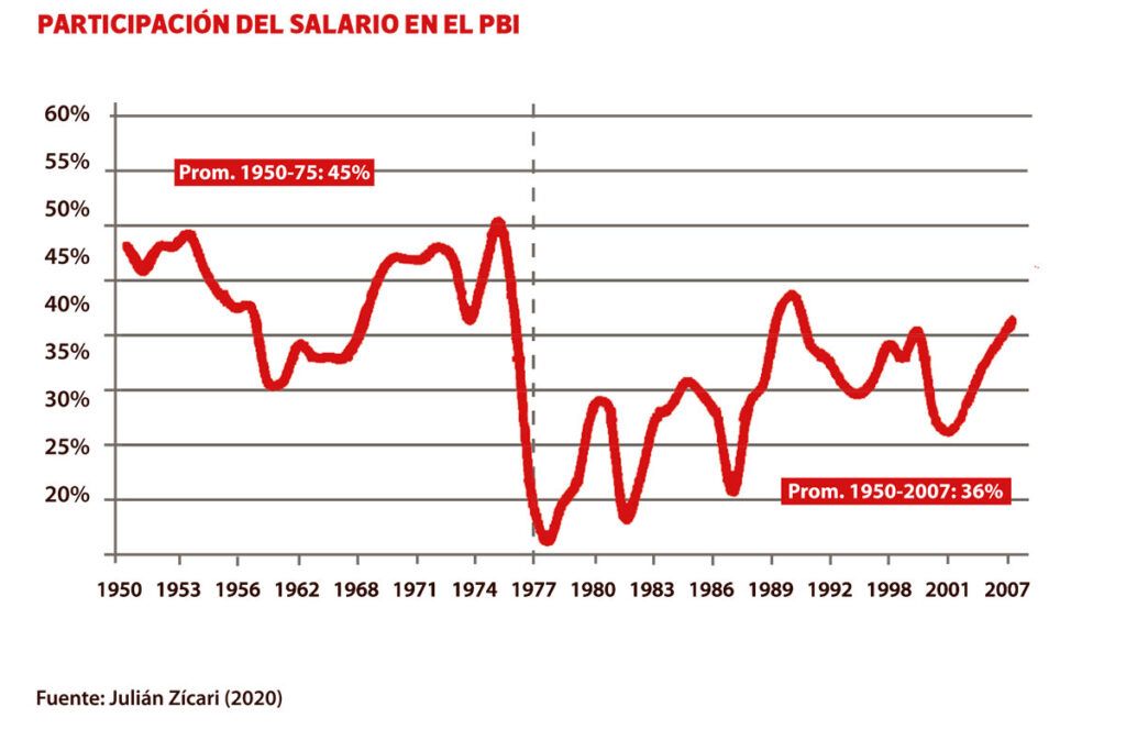 Revanchismo clasista: el plan económico de la dictadura y los trabajadores 1 Revanchismo clasista: el plan económico de la dictadura y los trabajadores