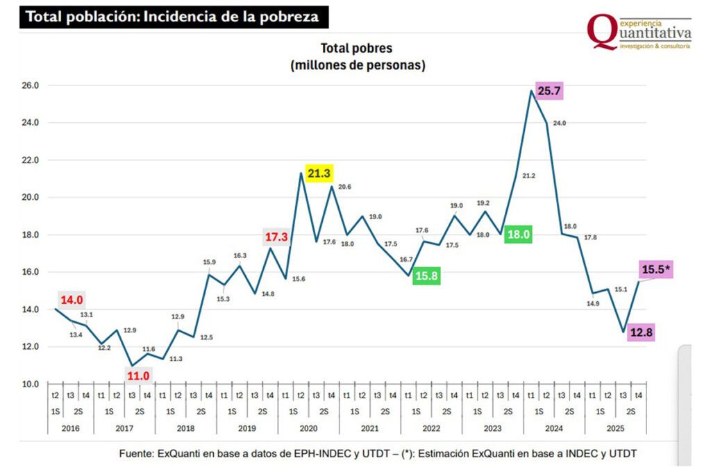 Estudios privados registran un cambio de tendencia y aseguran que la pobreza ya ronda el 30%