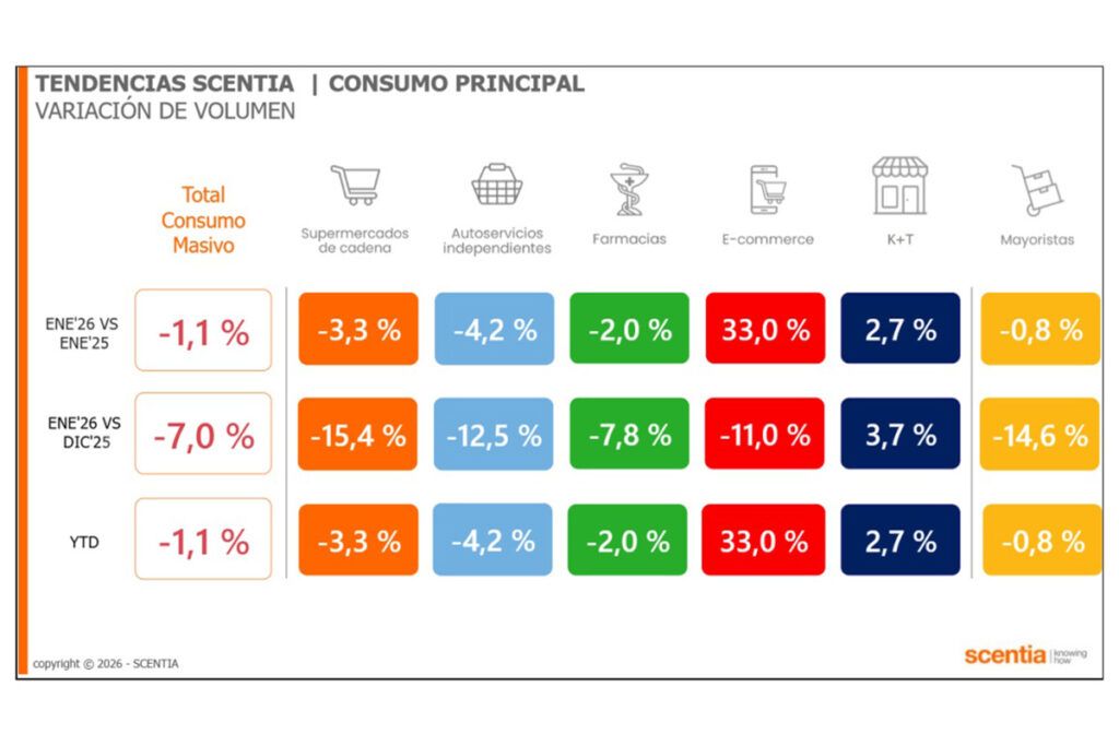 La crisis del consumo no da tregua: caídas superiores al 15% en enero 1 La crisis del consumo no da tregua: caídas superiores al 15% en enero