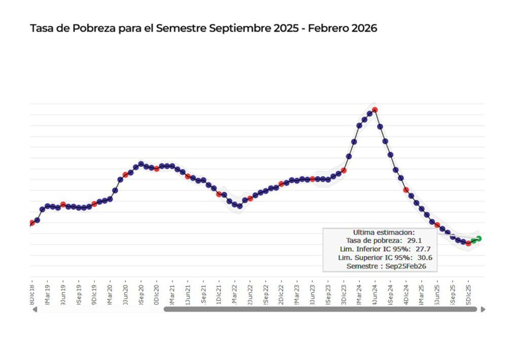 Estudios privados registran un cambio de tendencia y aseguran que la pobreza ya ronda el 30%