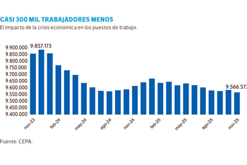 En dos años de Milei, se perdieron casi 300 mil puestos de trabajo 2 En dos años de Milei, se perdieron casi 300 mil puestos de trabajo
