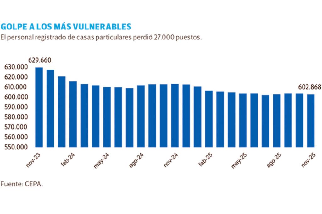 En dos años de Milei, se perdieron casi 300 mil puestos de trabajo 3 En dos años de Milei, se perdieron casi 300 mil puestos de trabajo