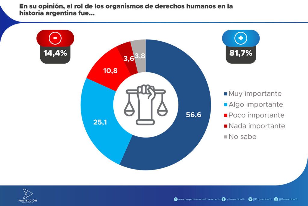 Un pueblo que avala las políticas de Memoria, Verdad y Justicia y valora el rol de los organismos de Derechos Humanos 3 Un pueblo que avala las políticas de Memoria, Verdad y Justicia y valora el rol de los organismos de Derechos Humanos