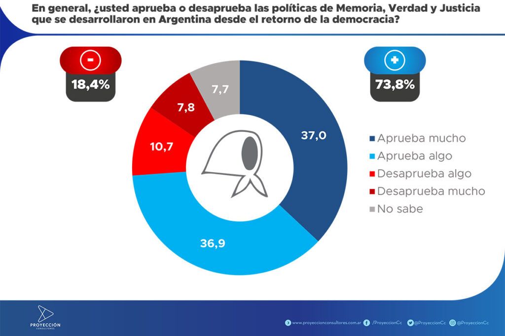 Un pueblo que avala las políticas de Memoria, Verdad y Justicia y valora el rol de los organismos de Derechos Humanos 1 Un pueblo que avala las políticas de Memoria, Verdad y Justicia y valora el rol de los organismos de Derechos Humanos