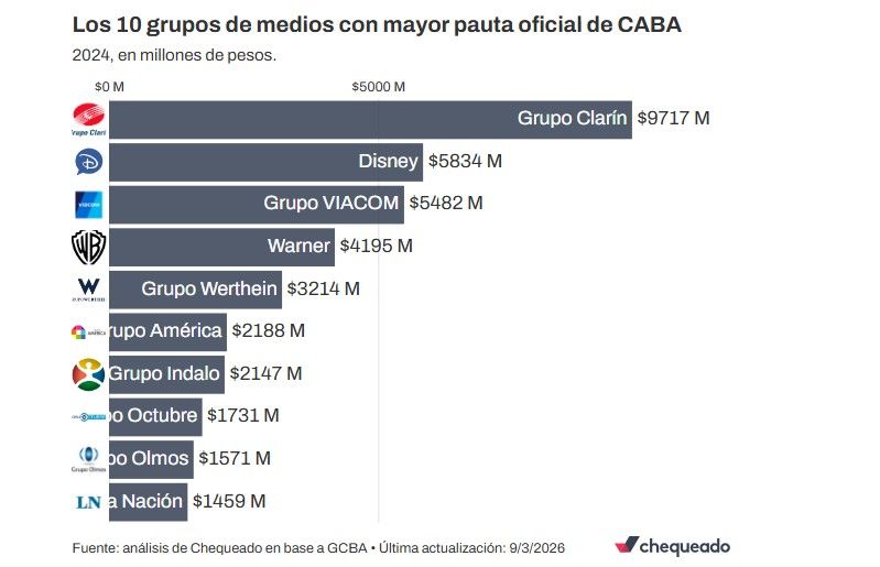 En el primer año de gobierno: con casi $100 mil millones, Jorge Macri es el mandatario que más gastó en pauta 1 En el primer año de gobierno: con casi $100 mil millones, Jorge Macri es el mandatario que más gastó en pauta