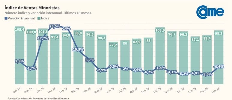 Las ventas minoristas volvieron a caer en marzo y ya se contrajeron un 3,6% en el primer trimestre 1 índice de ventas minoristas