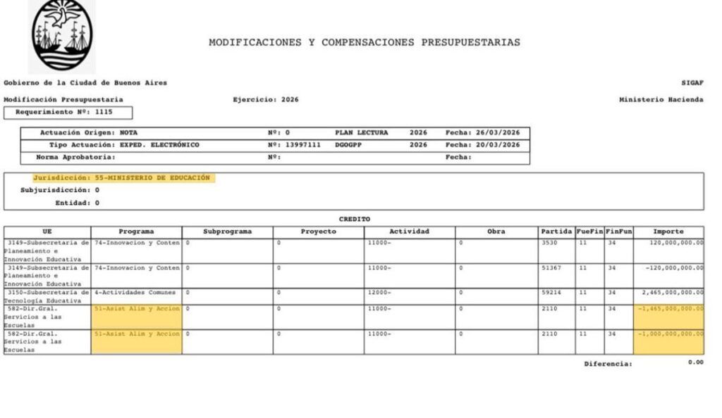 En menos de 96 horas, Jorge Macri recortó más de 3.300 millones de pesos en viandas escolares 1 En menos de 96 horas, Jorge Macri recortó más de 3.300 millones de pesos en viandas escolares