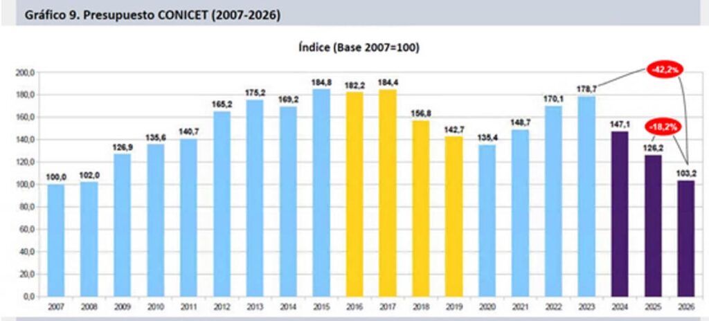 Un país sin ciencia: la inversión en el sector perfora el mínimo histórico y llega a apenas el 0,14% del PBI