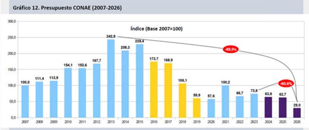 Un país sin ciencia: la inversión en el sector perfora el mínimo histórico y llega a apenas el 0,14% del PBI