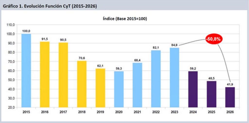 Un país sin ciencia: la inversión en el sector perfora el mínimo histórico y llega a apenas el 0,14% del PBI